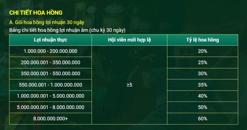 Điều khiến nhiều người lựa chọn trở thành đại lý TK88 là vì chính sách hoa hồng cực kỳ hấp dẫn.